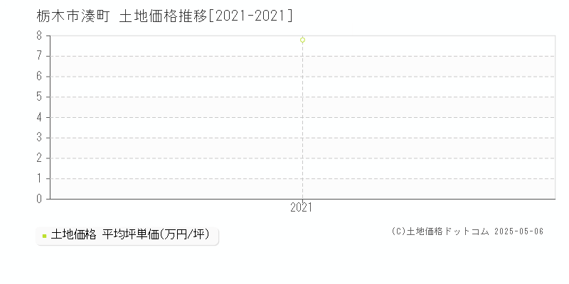 湊町(栃木市)の土地価格推移グラフ(坪単価)[2021-2021年]