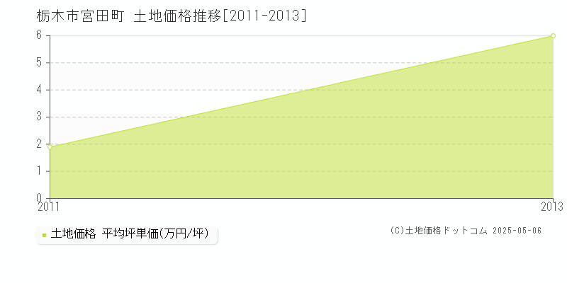 宮田町(栃木市)の土地価格推移グラフ(坪単価)[2011-2013年]