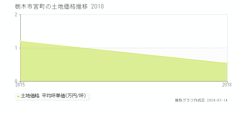 栃木市宮町の土地取引価格推移グラフ 
