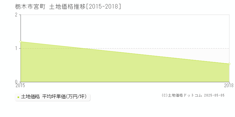 宮町(栃木市)の土地価格推移グラフ(坪単価)[2015-2018年]