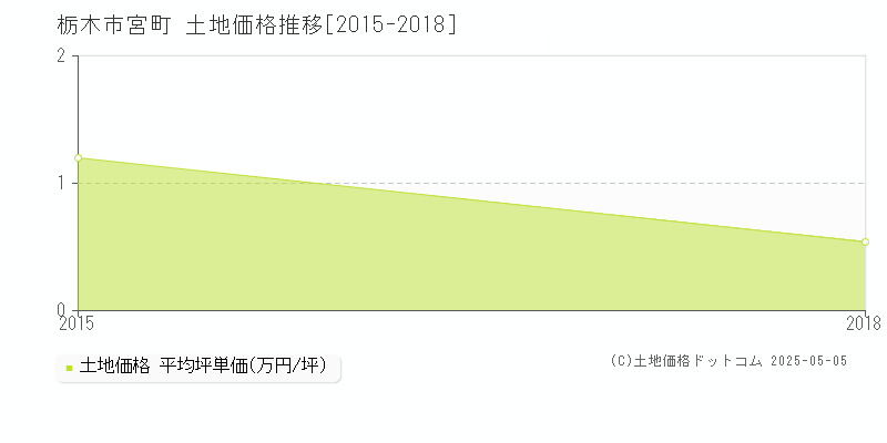 栃木市宮町の土地価格推移グラフ 