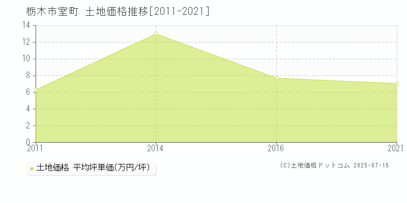 栃木市室町の土地価格推移グラフ 