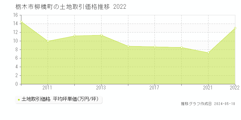 栃木市柳橋町の土地取引価格推移グラフ 