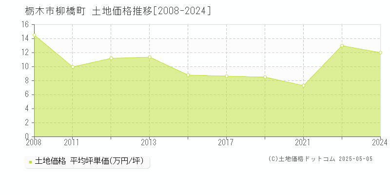 柳橋町(栃木市)の土地価格推移グラフ(坪単価)[2008-2024年]