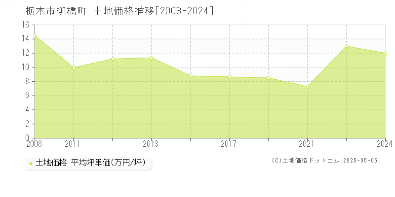 栃木市柳橋町の土地価格推移グラフ 