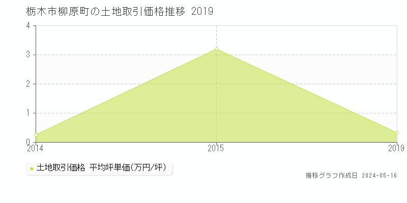 栃木市柳原町の土地取引価格推移グラフ 