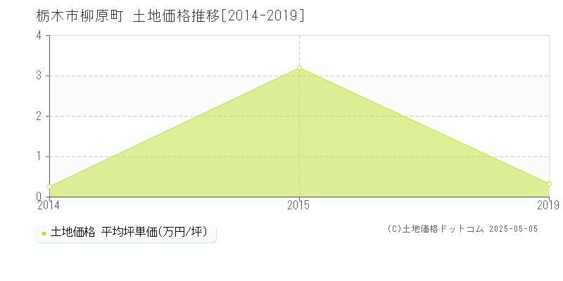 柳原町(栃木市)の土地価格推移グラフ(坪単価)[2014-2019年]