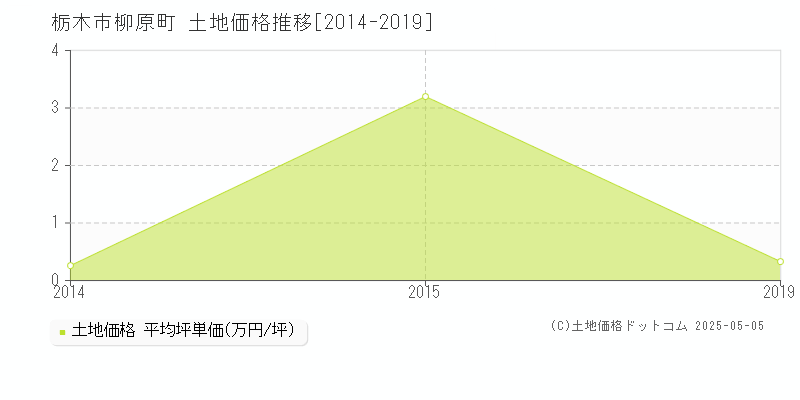 栃木市柳原町の土地取引価格推移グラフ 