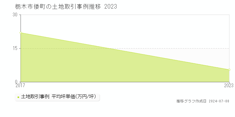 栃木市倭町の土地価格推移グラフ 