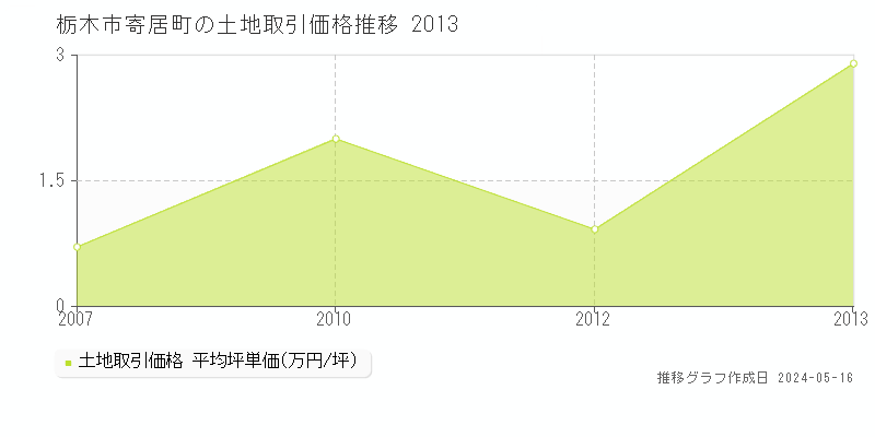 栃木市寄居町の土地取引価格推移グラフ 