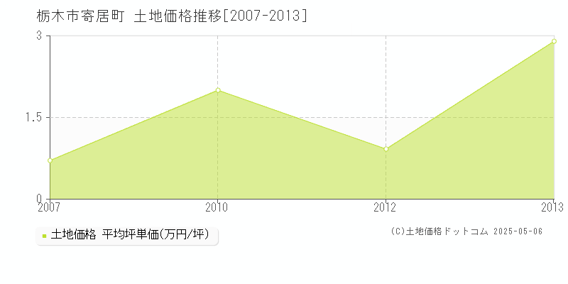 寄居町(栃木市)の土地価格推移グラフ(坪単価)[2007-2013年]