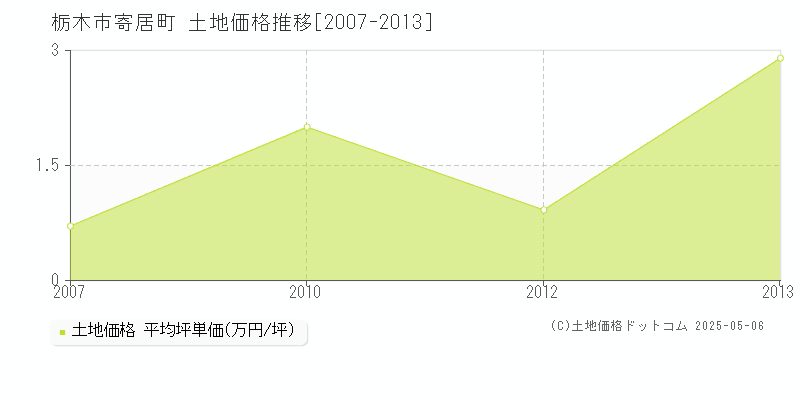 栃木市寄居町の土地取引価格推移グラフ 