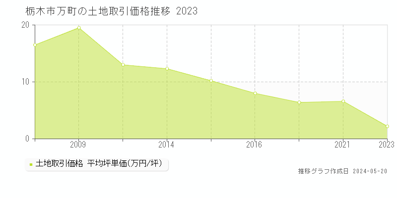 栃木市万町の土地価格推移グラフ 