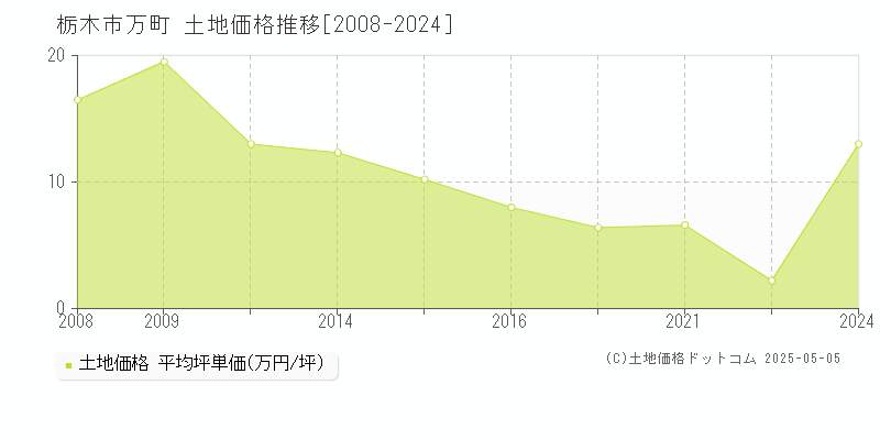 万町(栃木市)の土地価格推移グラフ(坪単価)[2008-2024年]