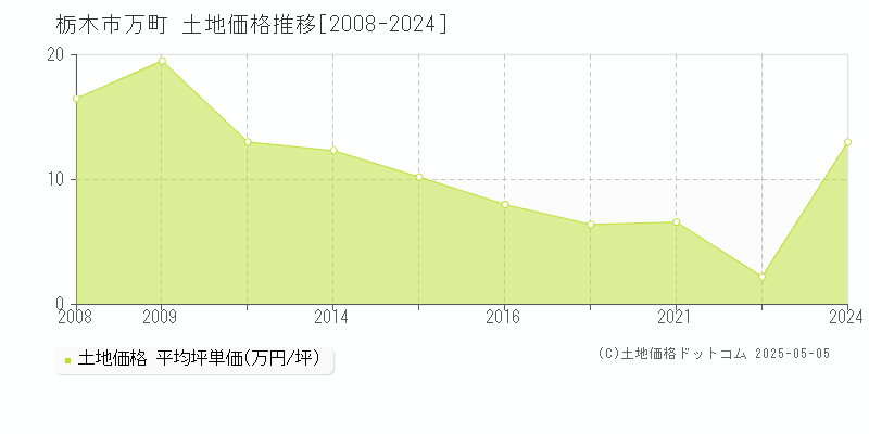 栃木市万町の土地価格推移グラフ 