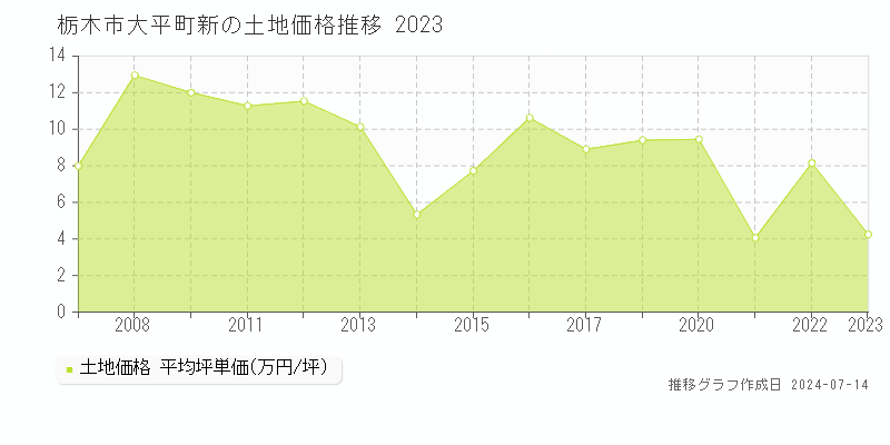 栃木市大平町新の土地価格推移グラフ 