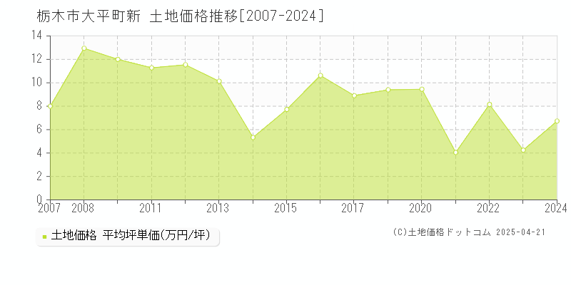 栃木市大平町新の土地価格推移グラフ 