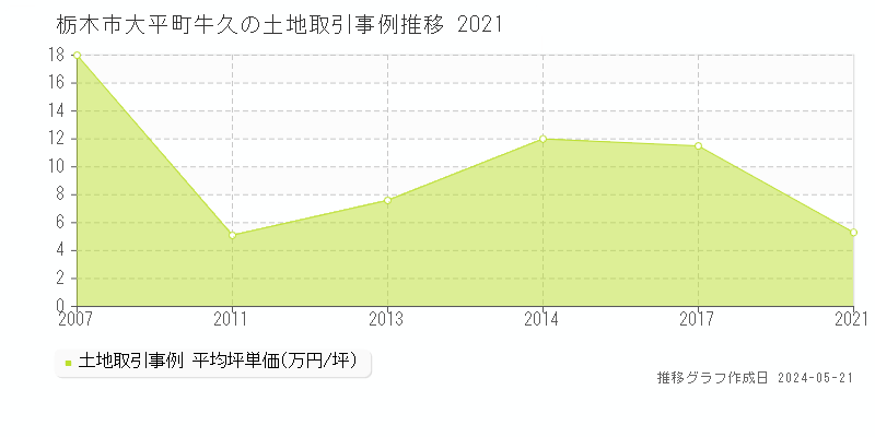 栃木市大平町牛久の土地取引事例推移グラフ 