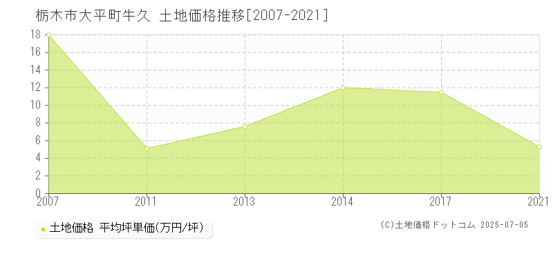 大平町牛久(栃木市)の土地価格推移グラフ(坪単価)[2007-2021年]