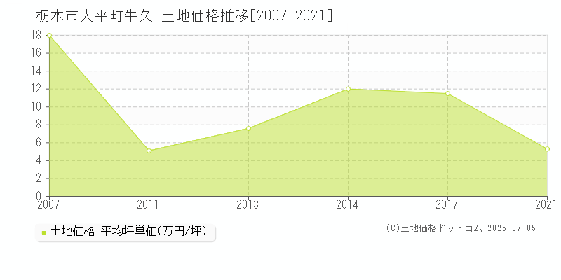 栃木市大平町牛久の土地取引事例推移グラフ 