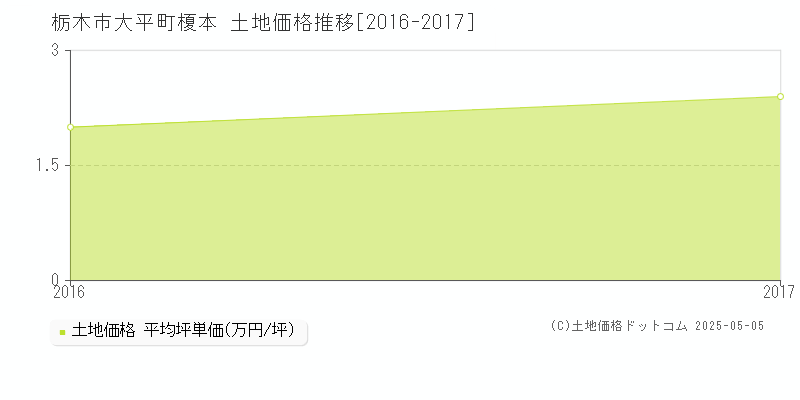 大平町榎本(栃木市)の土地価格推移グラフ(坪単価)[2016-2017年]