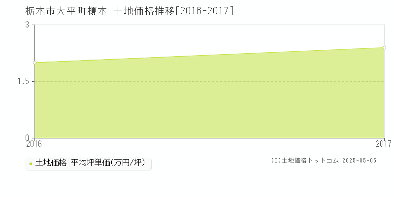 栃木市大平町榎本の土地価格推移グラフ 