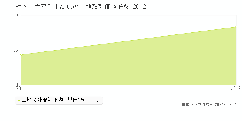 栃木市大平町上高島の土地取引価格推移グラフ 