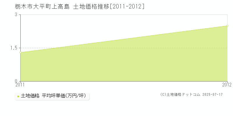 大平町上高島(栃木市)の土地価格推移グラフ(坪単価)[2011-2012年]