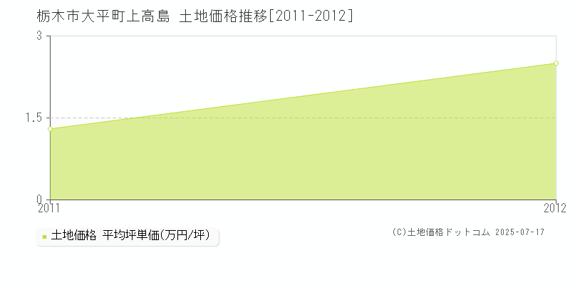 栃木市大平町上高島の土地取引価格推移グラフ 