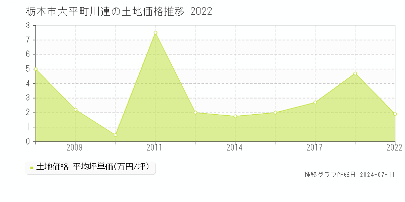 栃木市大平町川連の土地取引事例推移グラフ 