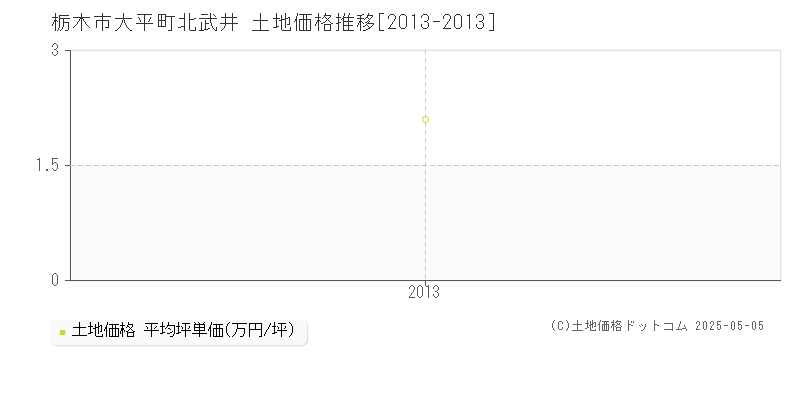 大平町北武井(栃木市)の土地価格推移グラフ(坪単価)[2013-2013年]