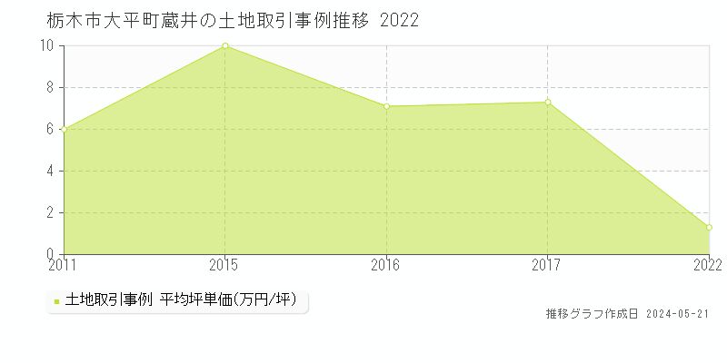 栃木市大平町蔵井の土地取引事例推移グラフ 