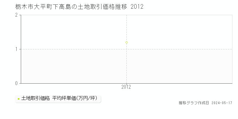 栃木市大平町下高島の土地取引価格推移グラフ 