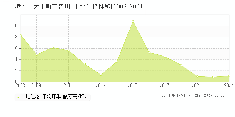 大平町下皆川(栃木市)の土地価格推移グラフ(坪単価)[2008-2024年]