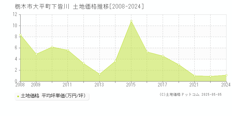 栃木市大平町下皆川の土地価格推移グラフ 