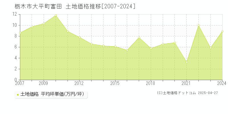 栃木市大平町富田の土地価格推移グラフ 