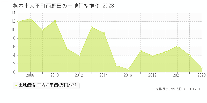 栃木市大平町西野田の土地取引価格推移グラフ 