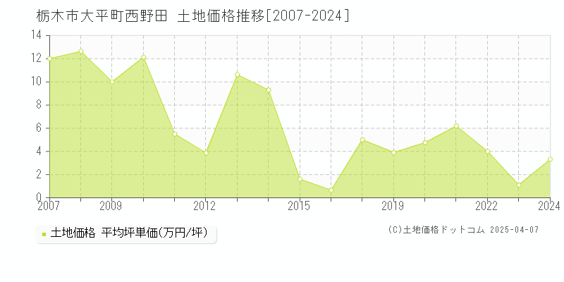 栃木市大平町西野田の土地価格推移グラフ 