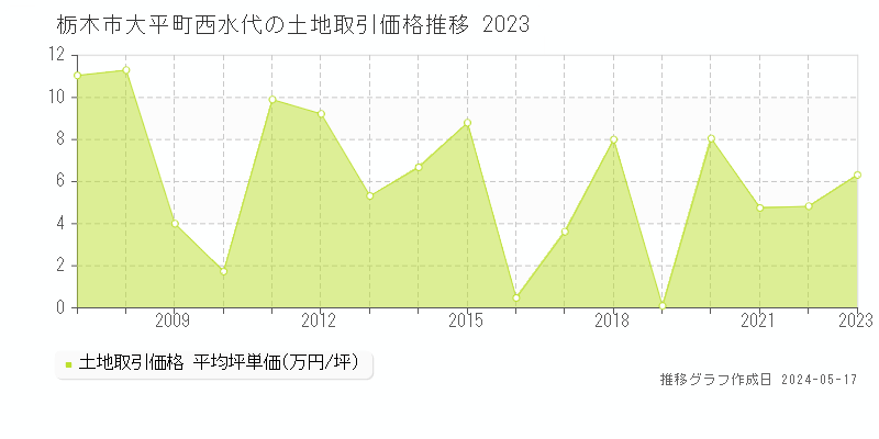 栃木市大平町西水代の土地価格推移グラフ 