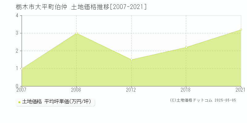 大平町伯仲(栃木市)の土地価格推移グラフ(坪単価)[2007-2021年]