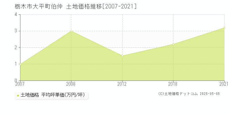 栃木市大平町伯仲の土地価格推移グラフ 