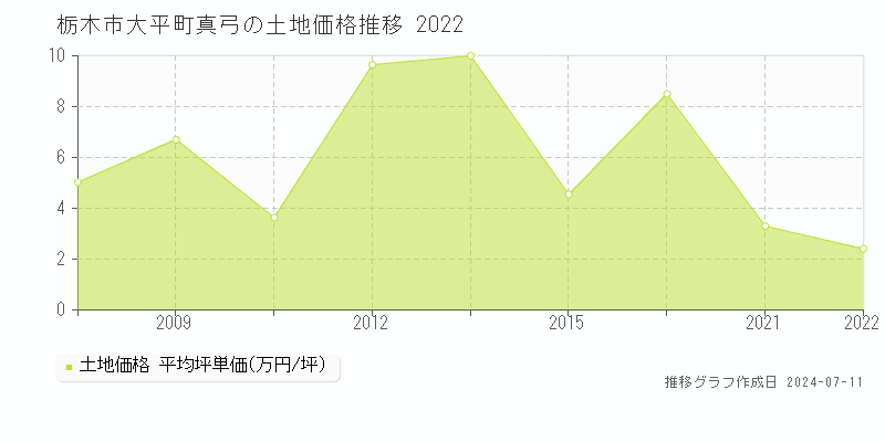 栃木市大平町真弓の土地価格推移グラフ 