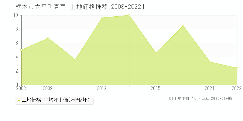 大平町真弓(栃木市)の土地価格推移グラフ(坪単価)[2008-2022年]