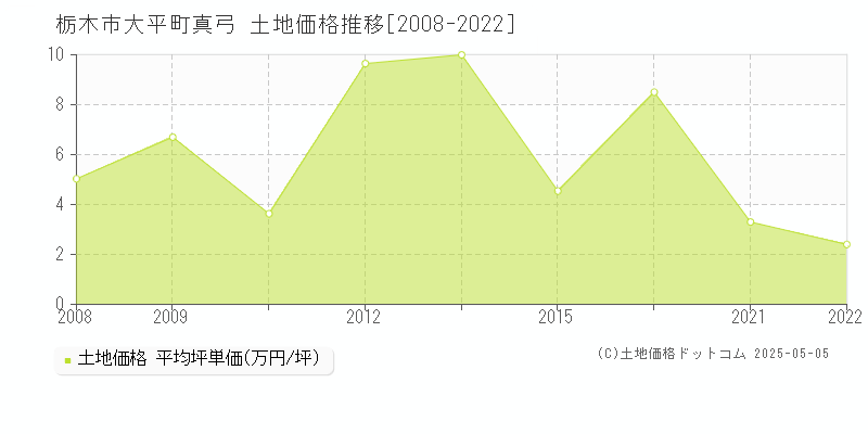 栃木市大平町真弓の土地価格推移グラフ 