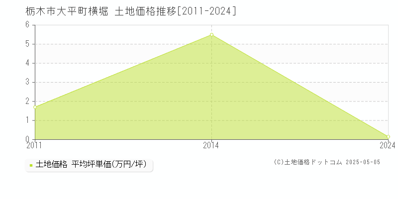 大平町横堀(栃木市)の土地価格推移グラフ(坪単価)[2011-2024年]