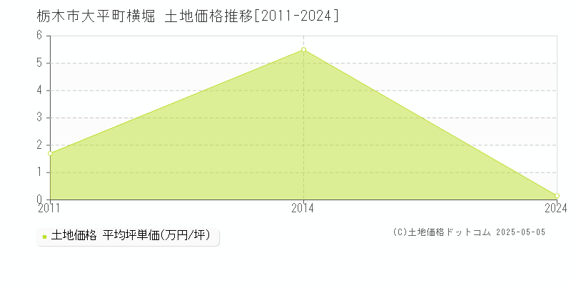 栃木市大平町横堀の土地価格推移グラフ 