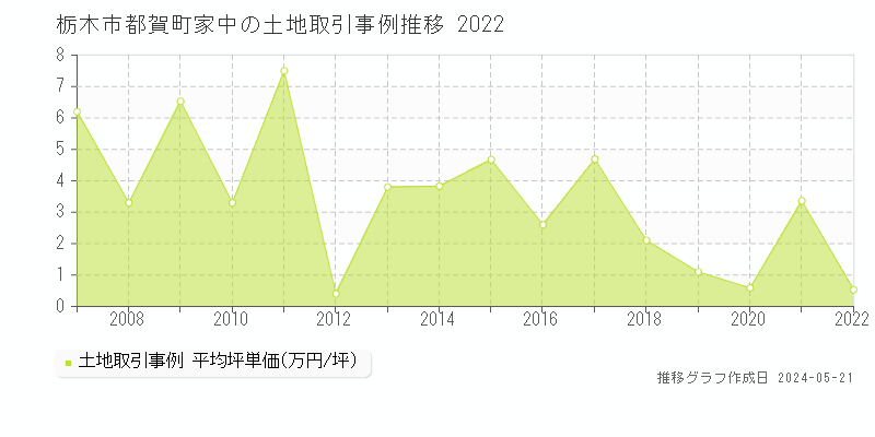 栃木市都賀町家中の土地価格推移グラフ 
