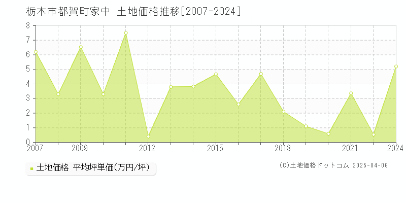 栃木市都賀町家中の土地価格推移グラフ 