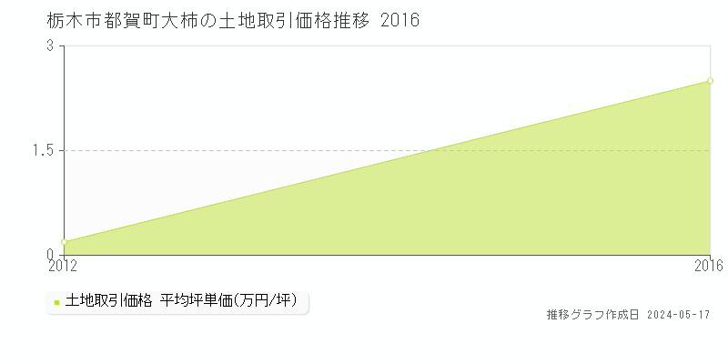 栃木市都賀町大柿の土地価格推移グラフ 