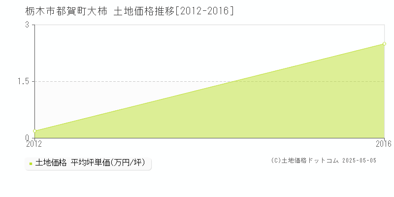 都賀町大柿(栃木市)の土地価格推移グラフ(坪単価)[2012-2016年]